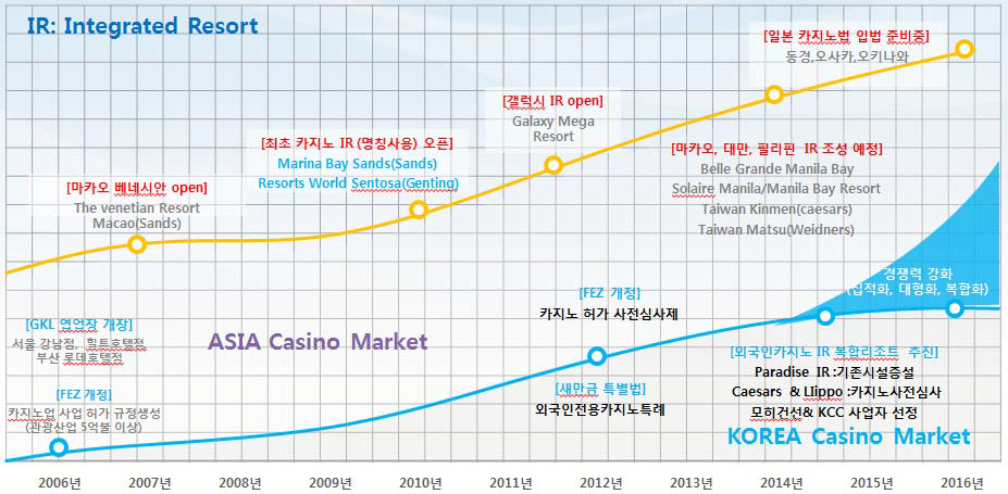 아시아 복합리조트 시장 변화