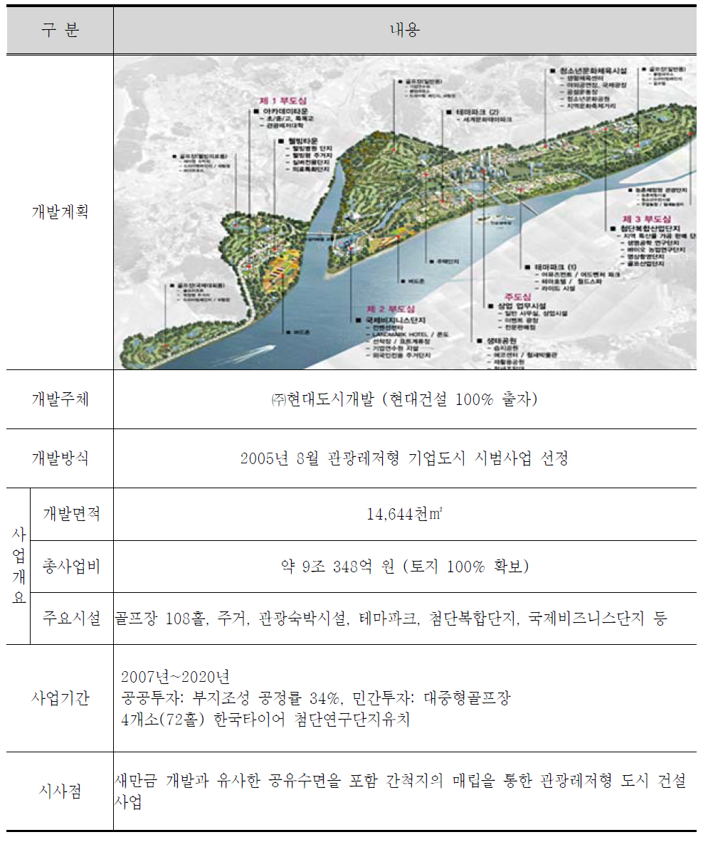 태안 관광레저형 기업도시 사례