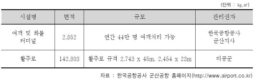 군산공항 주요시설 현황