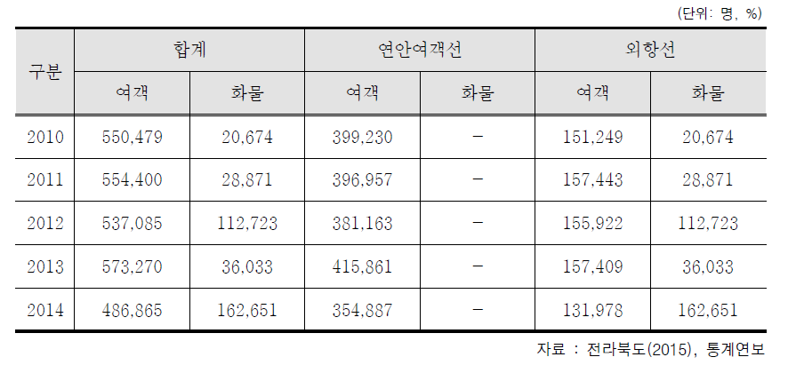 연도별 항만 이용객 추이