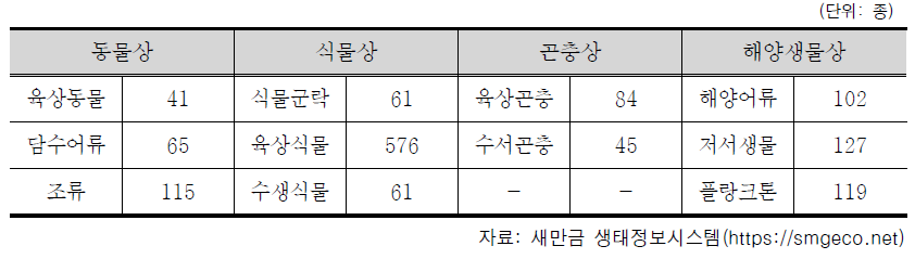 새만금 동･식물 현황