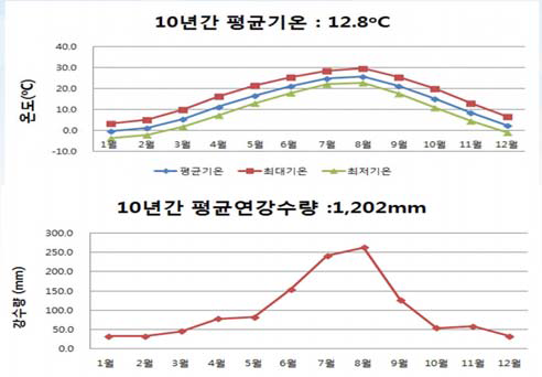 새만금 10년간 평균 기온 및 강수량