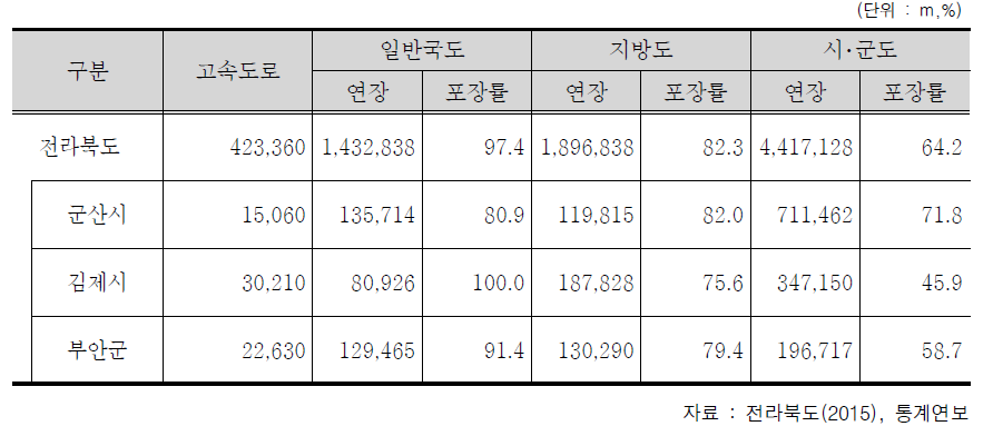 도로보유 현황