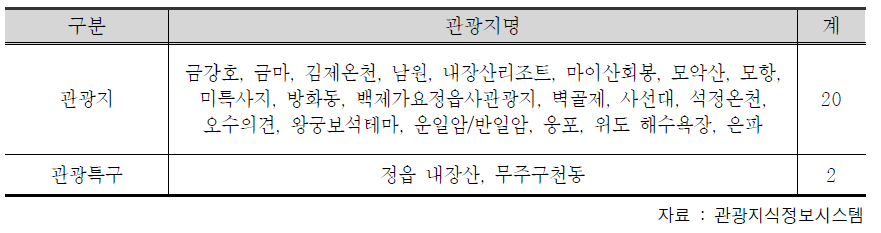 전라북도 지정관광지 및 관광특구 현황