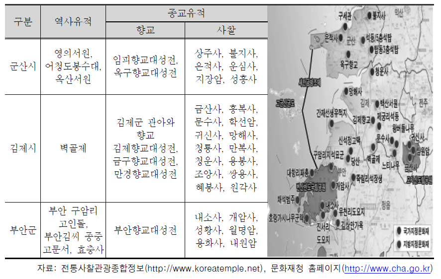 전통사찰 및 역사유적