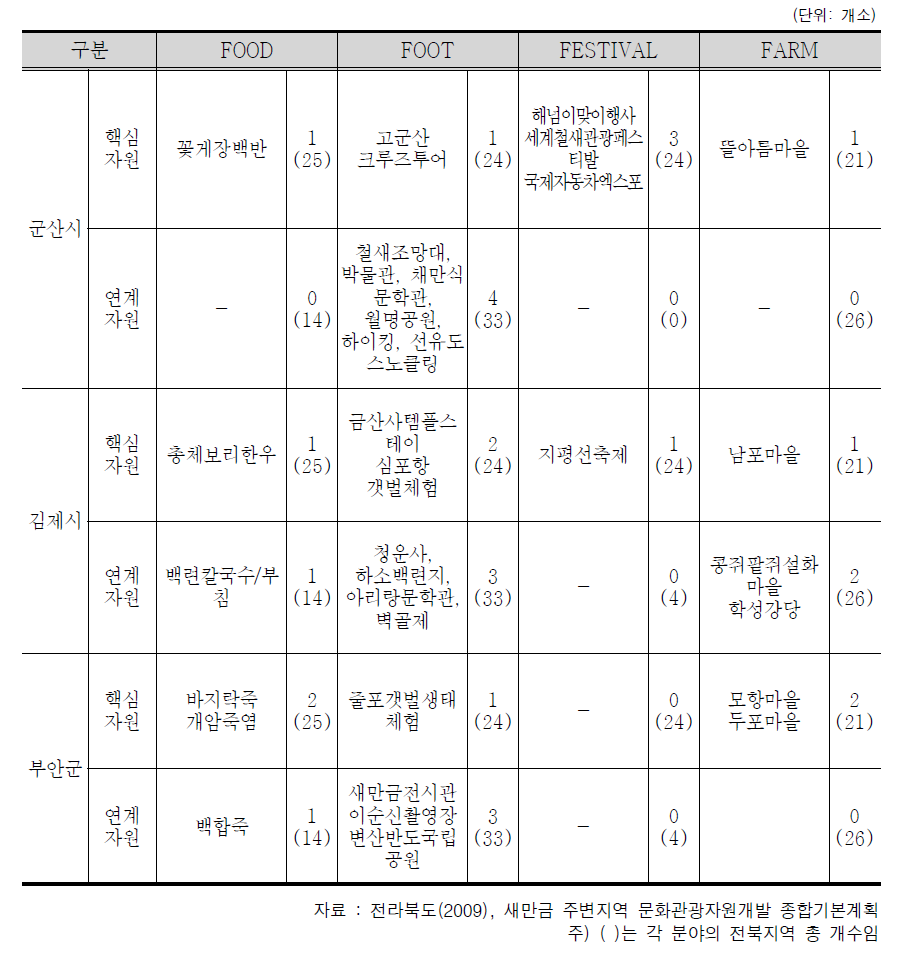 새만금 주변지역 F-Tour 관광자원 선정현황