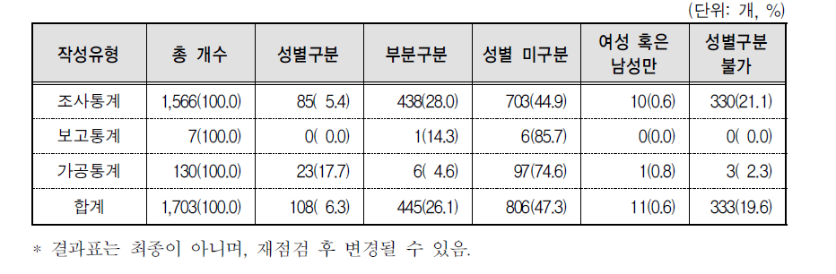 2015년 신규 승인통계 결과표의 작성유형별 성별구분 현황