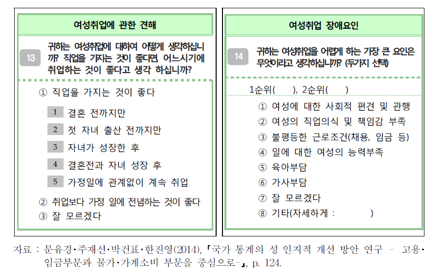 2014년 옥천군 사회조사에서 신규로 추가된 성인지 항목