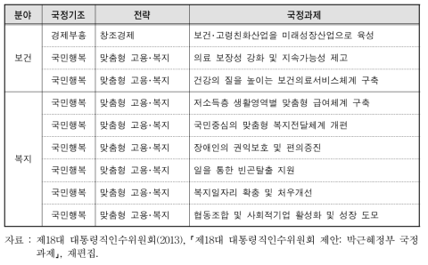 박근혜 정부의 보건･복지 분야 주요 국정과제