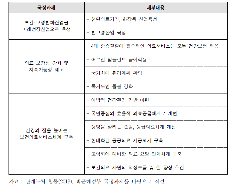 박근혜정부의 보건 분야 주요 국정과제