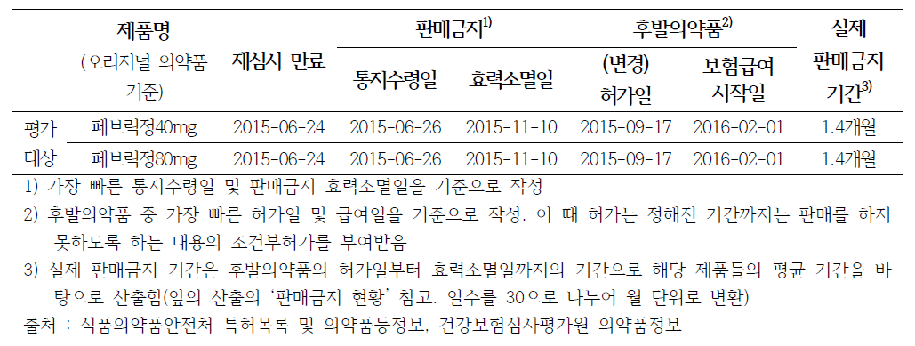 후발의약품 진입 시점 (판매금지)