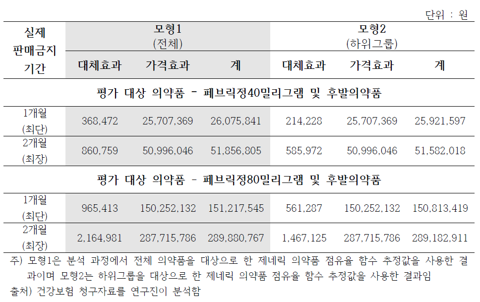 판매금지에 따른 약품비 변화