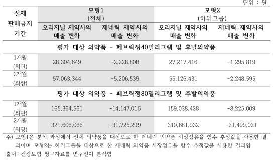 판매금지에 따른 매출 변화