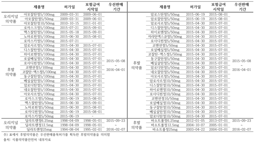 평가 대상 의약품 목록 (우선판매품목허가)