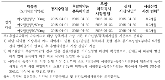 후발의약품 진입 시점 (우선판매품목허가, 사후 사례-대조군 비교 방법)