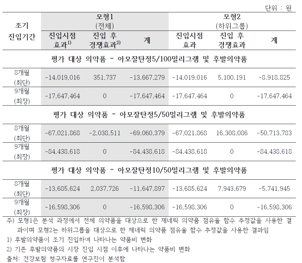 우선판매품목허가에 따른 약품비 변화