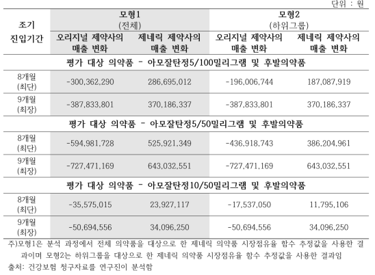 우선판매품목허가에 따른 매출 변화