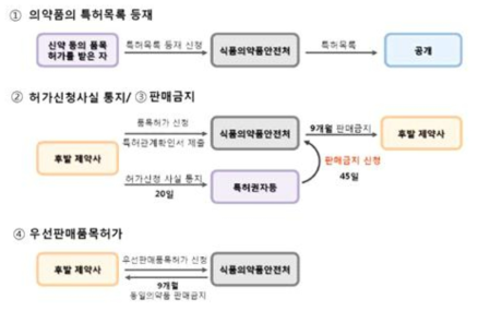 의약품 허가특허연계제도의 개요