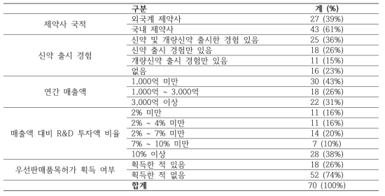 설문 응답자가 속한 제약사의 일반적 특성