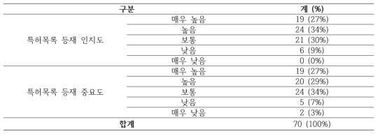 특허목록 등재에 대한 인식