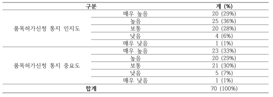 품목허가신청 통지에 대한 인식