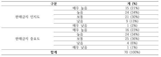 판매금지에 대한 인식