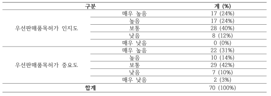 우선판매품목허가에 대한 인식