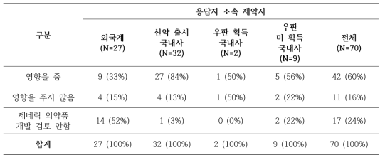 신약의 특허목록 등재가 제네릭 의약품 개발 여부에 미치는 영향에 대한 의견