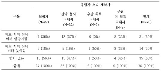 허가특허연계제도 시행 후 제네릭 의약품 시장 진입 시점의 변화에 대한 의견