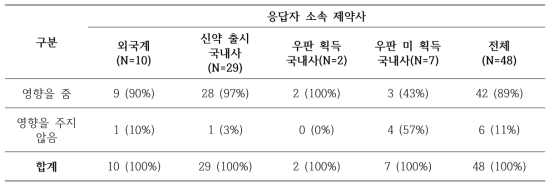 경쟁사의 특허 도전 심판 제기가 응답자가 속한 제약사의 제네릭 의약품 개발 관련 특허 도전 검토시기에 미치는 영향에 대한 의견