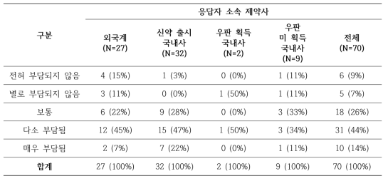 응답자가 속한 제약사별 허가특허연계제도 대응 비용(특허 등재, 판매금지 및 우선판매품목허가 신청 및 관련 소송비용 등)의 부담 정도