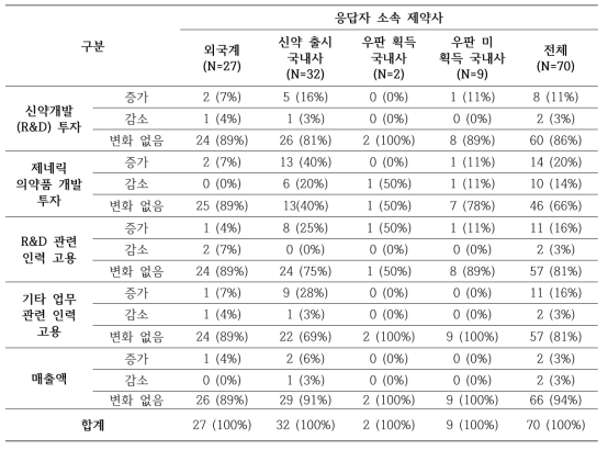 허가특허연계제도가 응답사가 속한 제약사의 신약 및 제네릭 의약품 개발 투자, R&D 및 기타 인력 고용, 매출액에 미친 영향