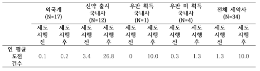 허가특허연계제도 시행 전·후 연간 평균 특허 도전 건수 (제약사 기준, N=34)