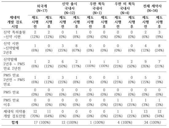 허가특허연계제도 시행 전·후 제네릭 개발검토 시점 (제약사 기준, N=34)