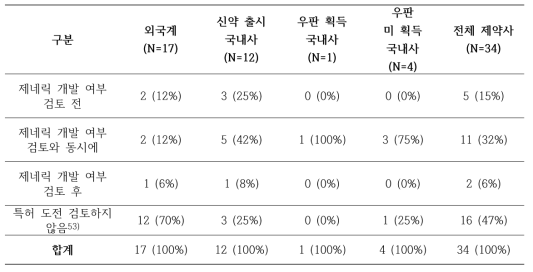 제네릭 의약품 개발 관련 특허 도전 검토 시기 (제약사 기준, N=34)