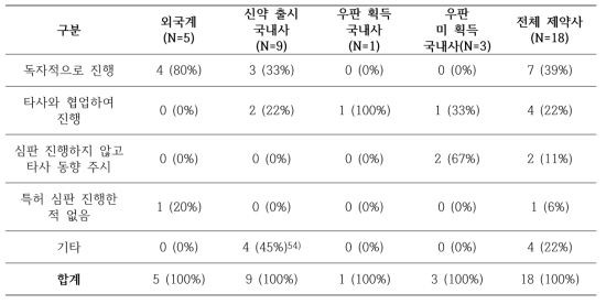 제네릭 의약품 개발 관련 특허도전 진행 방식 (제약사 기준, N=18)