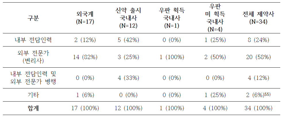 허가특허연계제도 시행 전 특허업무 처리 방식 (제약사 기준, N=34)