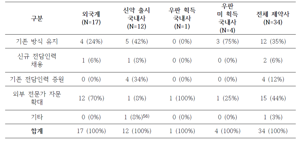 허가특허연계제도 시행 후 제약사별 특허업무 처리 방식 (제약사 기준, N=34)