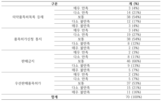 허가특허연계제도의 각 항목에 대한 만족도