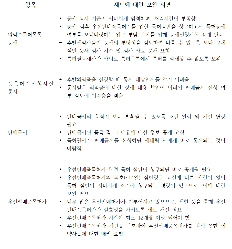 설문 응답자의 허가특허연계제도에 대한 보완 의견