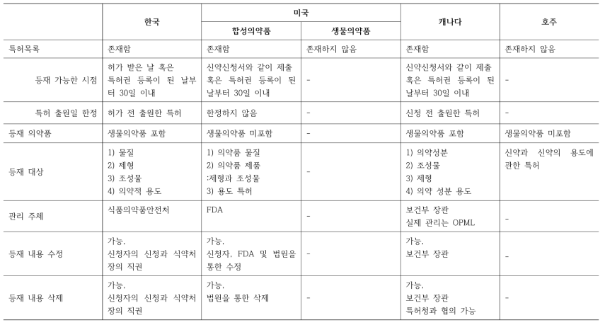 각국의 특허목록 등재 및 관리 제도