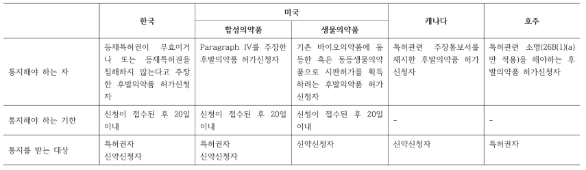 각국의 허가신청 사실 통지 제도