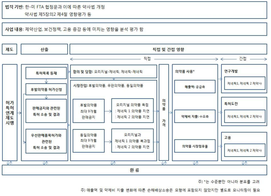 허가특허연계제도 영향평가 논리모형(이태진 등, 2015)