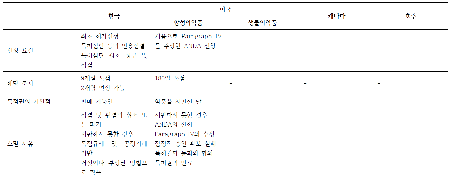 각국의 제네릭 독점권 제도