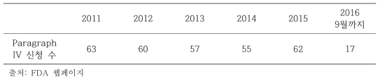 Paragraph IV 신청 현황_미국