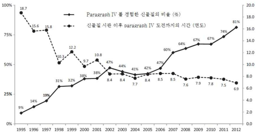 신약에 대한 특허도전 현황_미국 출처: Grabowski et al.(2013)