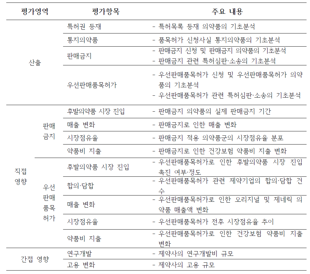 의약품 허가특허연계제도 영향평가 지침