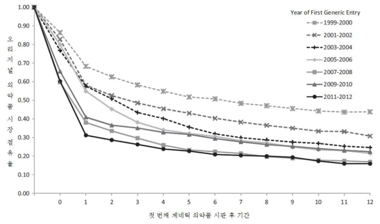 오리지널 시장 점유율 함수_미국 출처: Grabowski et al.(2013)