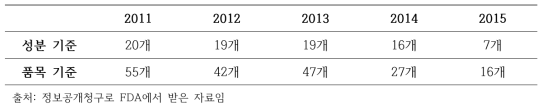 우선판매품목허가 현황_미국