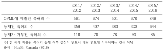 의약품특허목록 등재 현황_캐나다